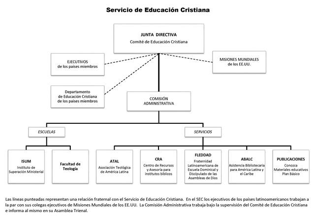 Organigrama del SEC